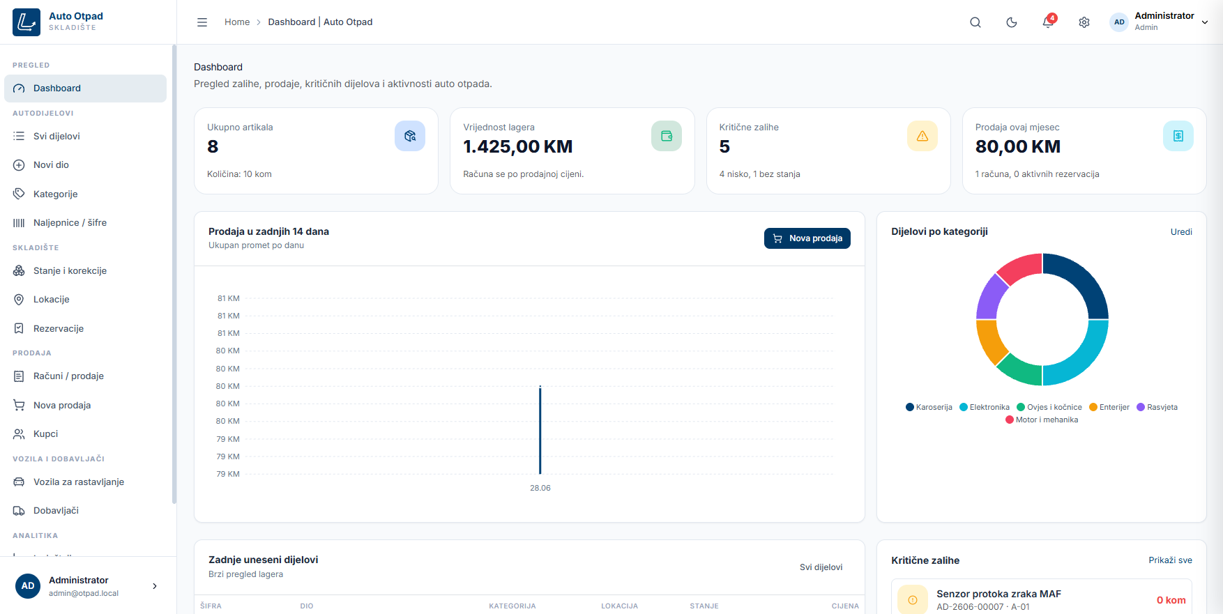 DIO.BA dashboard sistema